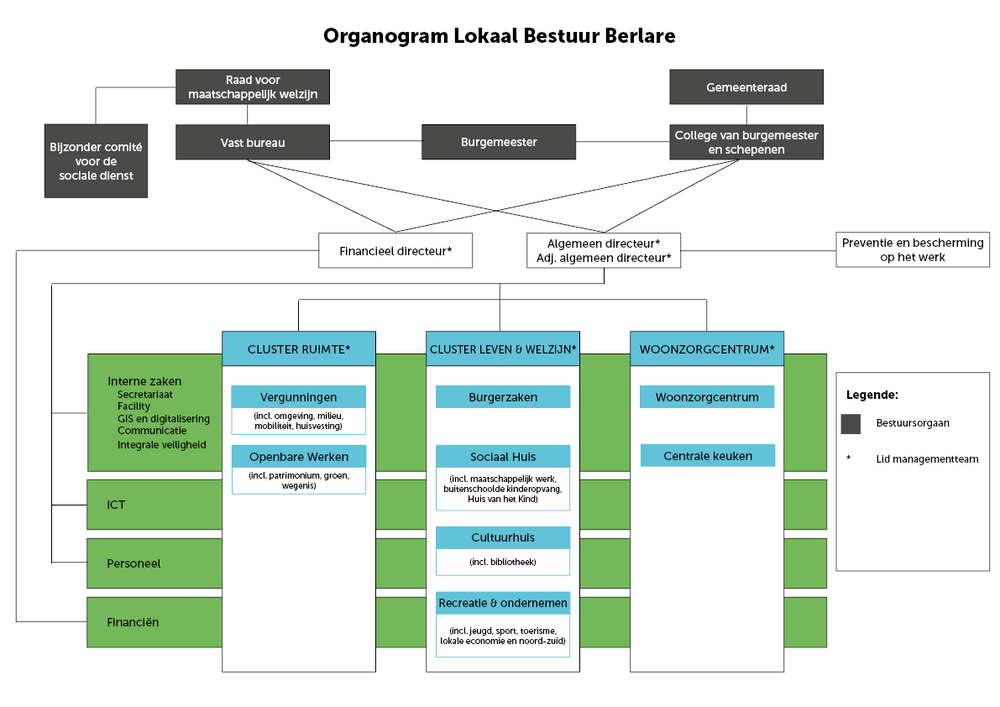 Afbeelding van het organogram van lokaal bestuur Berlare