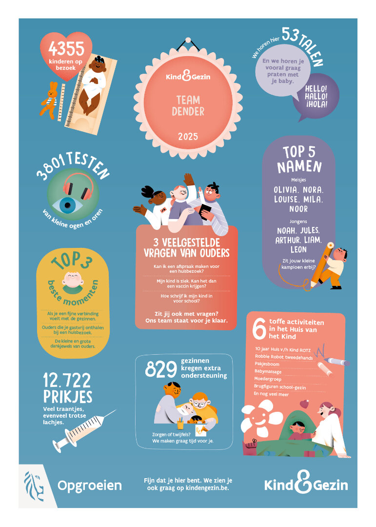 Infographic van Kind en Gezin Team Dender met onder meer huisbezoeken, vaccinaties, gezinsondersteuning, populairste kindernamen en activiteiten voor gezinnen.
